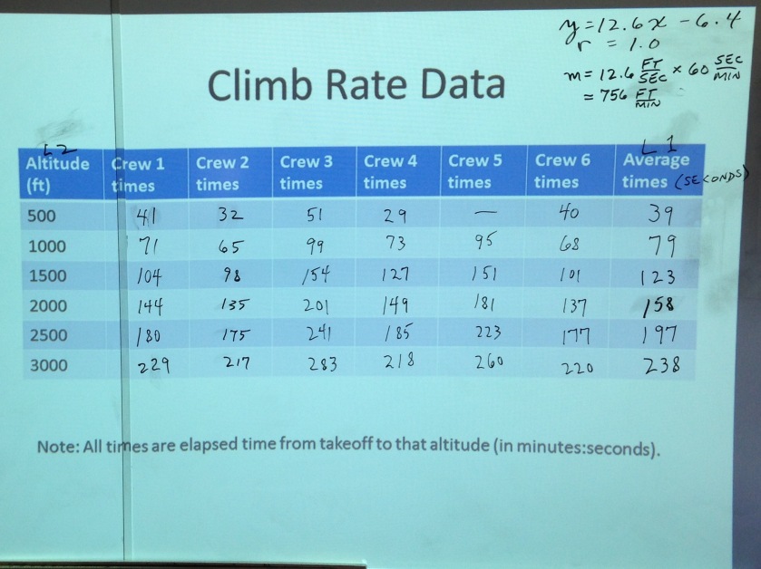 Climb Rate data